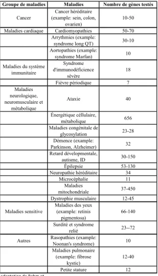 Table II: Liste des tests cliniques disponibles aux États-Unis utilisant le séquençage ciblé