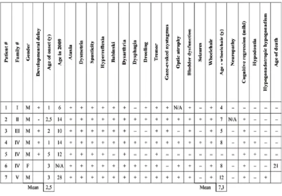 Table V: Table clinique des patients atteints du syndrome TACH. 