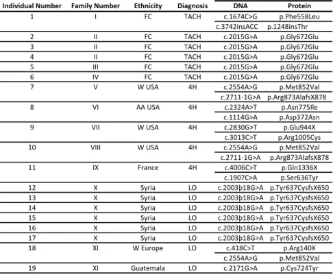 Table VI: Mutations identifiées dans le gène POLR3A 