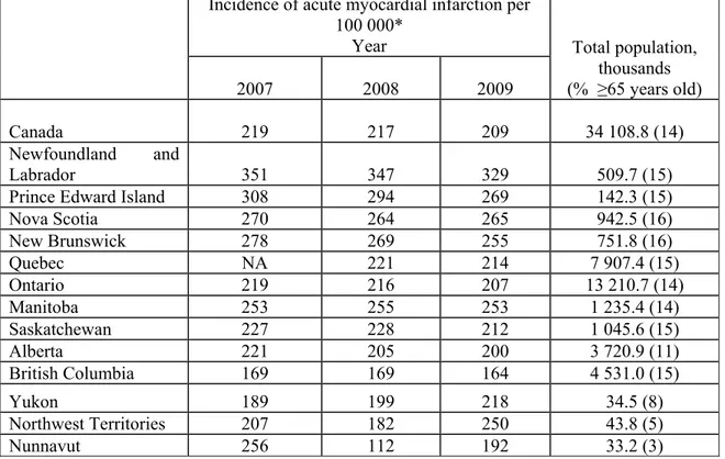 Table 1.  Total population, percentage of population ≥65 years old, and incidence of  acute myocardial infarction-related hospitalizations, by year and province, in Canada  (71,72)