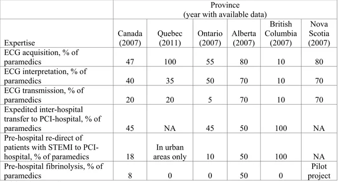 Table 2.  Expertise of paramedics in STEMI care in selected Canadian provinces,  (162-163)