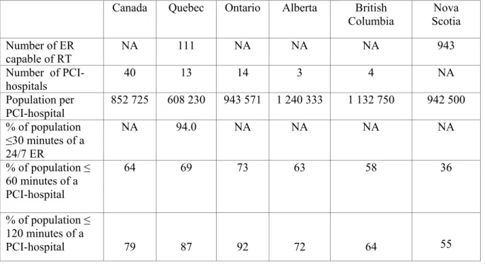 Table 3. In-hospital infrastructure for STEMI care in the United States and Canada  (163,167-169)  