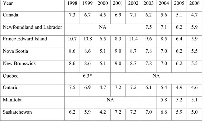 Table 5. Thirty-day AMI-related re-hospitalization adjusted for age, sex and co- co-morbidity in Canada, (1998-2006) (171-172)