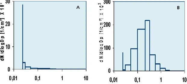 Figure 3. Size distribution profiles of nano-aerosols measured by the ELPI  