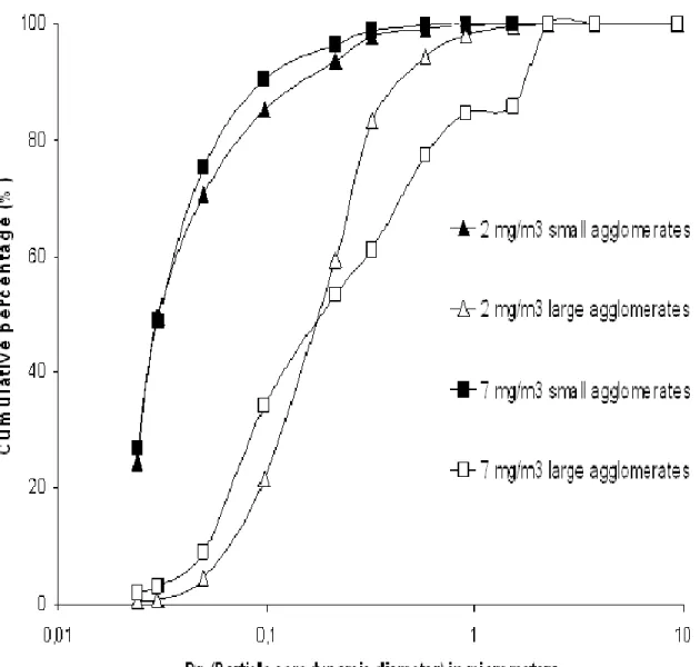 Figure 4. Cumulative distributions based on number concentration of nano-aerosols measured  by the ELPI 