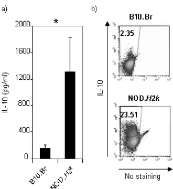 Figure 3. DN T cells from the diabetes-susceptible mice produce greater quantities  of  IL-10