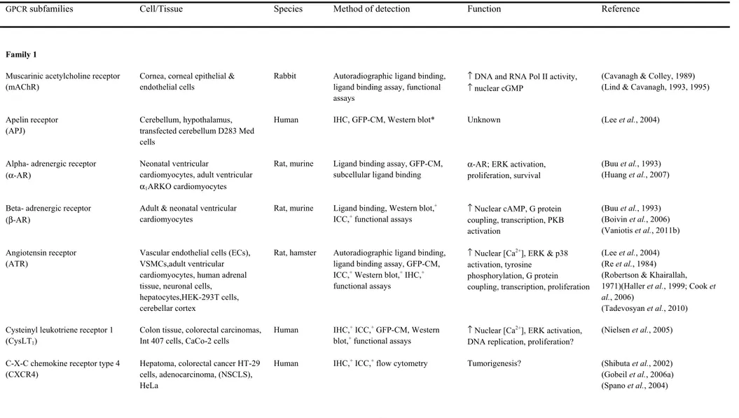 Table 1. Nuclear GPCRs in various organ systems 