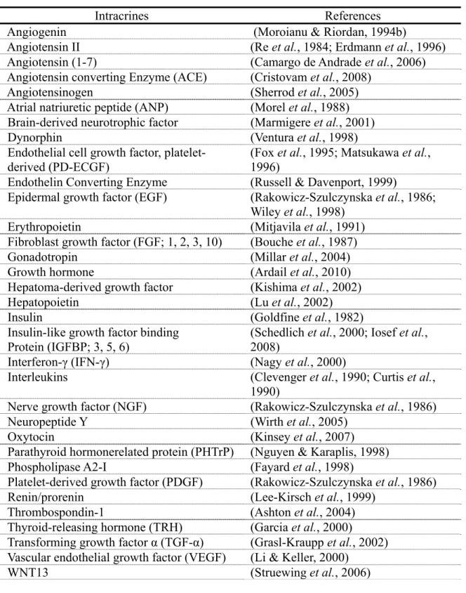 Table 2. Intracellular ligands involved in cardiac physiology 