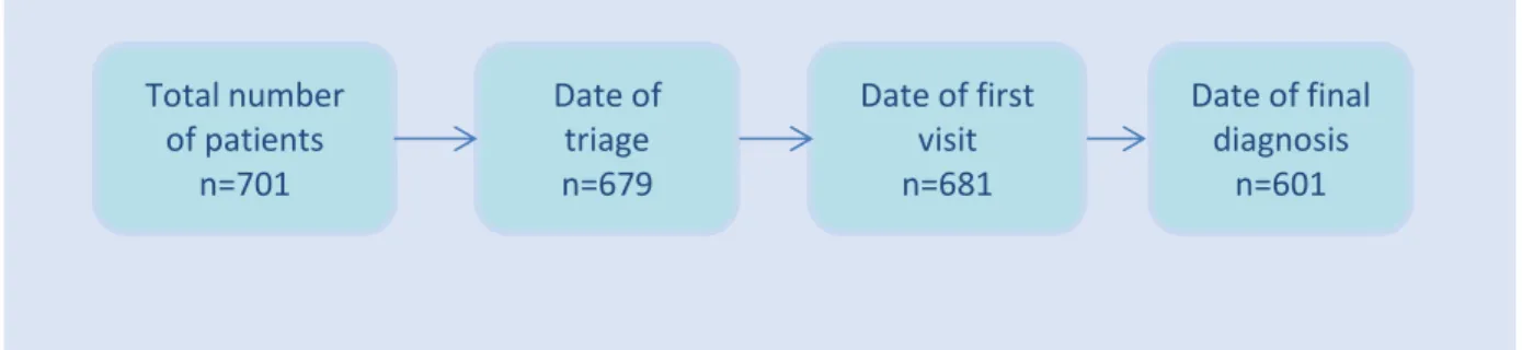Figure 4 : Number of patients with data available for each step of the process 