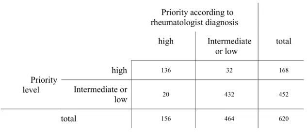 Table IV Validity of prioritization   Priority according to  rheumatologist diagnosis  high  Intermediate  or low  total  Priority  level  high  136  32  168 Intermediate or  low  20  432  452  total  156  464  620  5.4.2