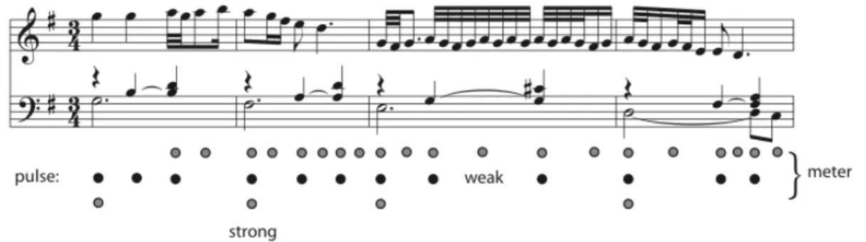 Figure	
  II.1.3.2a.	
  From	
  Large	
  (2008).	
  Notation	
  and	
  music	
  theoretic	
  metrical	
  structure	
  for	
  the	
  first	
  four	
   bars	
  of	
  the	
  Goldberg	
  Variations	
  Aria	
  (JS	
  Bach).	
  	
  