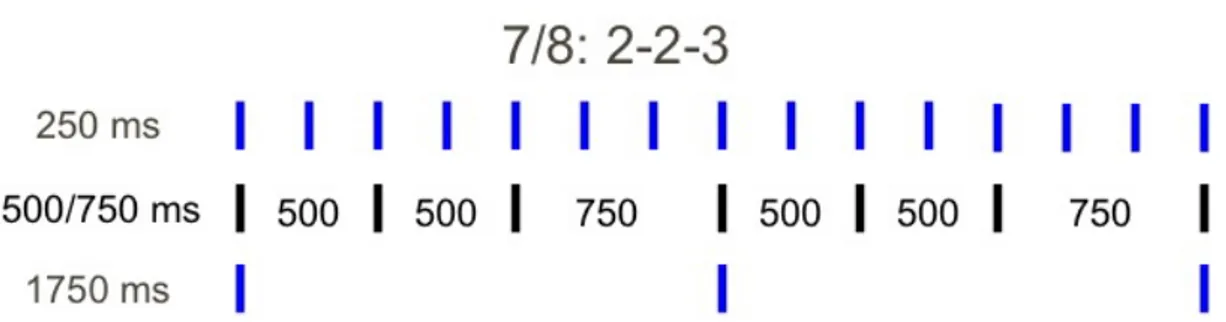 Figure	
   II.1.3.2e.	
   Non-­‐isochronous	
   meter	
   (7/8).	
   The	
   slowest	
   (1750	
   ms)	
   and	
   the	
   fastest	
   metric	
   levels	
   (250	
   ms)	
   are	
   isochronous,	
   whereas	
   the	
   intermediate	
   level	
   alternates	
   between	
   binary	
   and	
   ternary	
   groups.	
  