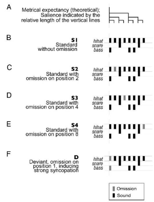 Figure	  II.1.4.2a.	  Schematic	  diagram	  of	  the	  rhythmic	  patterns	  used	  in	  Winkler	  et	  al.	  (2009)	  study.	  