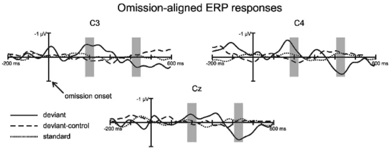 Figure	
  II.1.4.2b.	
  From	
  Winkler	
  et	
  al.	
  (2009).	
  Group	
  averaged	
  (n=14)	
  electrical	
  brain	
  responses	
  elicited	
   by	
   rhythmic	
   patterns	
   in	
   neonates.	
   Responses	
   to	
   standard	
   (average	
   of	
   S2,	
   S3	
   and	
   S4;	
   dotted	
   line),	
   deviant	
   (solid	
   line)	
   and	
   deviant-­‐control	
   patterns	
   (i.e.,	
   deviants	
   appearing	
   in	
   the	
   repetitive	
   control	
   stimulus	
   block;	
   dashed	
   line)	
   are	
   aligned	
   at	
   the	
   onset	
   of	
   the	
   omitted	
   sound	
   (compared	
   with	
   the	
   full	
   pattern	
  S1).	
  Grey-­‐shaded	
  areas	
  mark	
  the	
  time	
  ranges	
  with	
  significant	
  differences	
  between	
  the	
  deviant	
   and	
  the	
  other	
  ERPs.	
  
