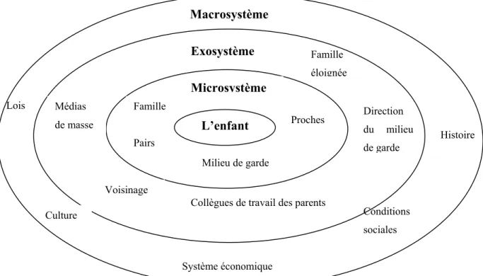 Figure 1. Le modèle écologique de Bronfenbrenner présentant l’ensemble des influences  environnementales qui sont exercées auprès de l’enfant 