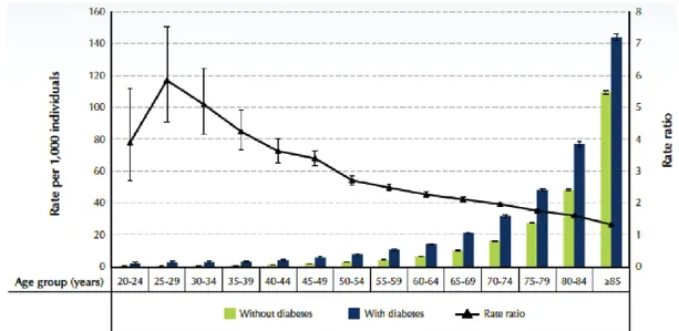 Figure  1. Diabetes: mortality and complications. (a) All-cause mortality rates and rate  ratios among individuals aged 20 years and older, by diabetes status, Canada, 2008/09  (b)  Prevalence  rate  ratios,  standardized  to  1991  population,  of  compli
