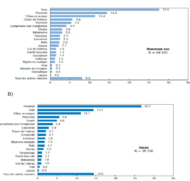 Figure 1: Répartition en pourcentage du nombre estimé de nouveaux cas (A) et de décès (B) pour les cancers  les plus fréquents chez la femme en 2011 au Canada (tirée de [4]) 