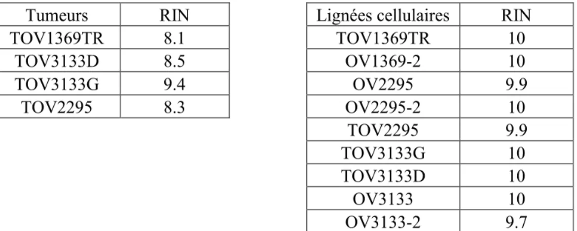 Tableau VI : RIN des tumeurs solides d’origine et des lignées cellulaires dérivées (tiré de [135]) 