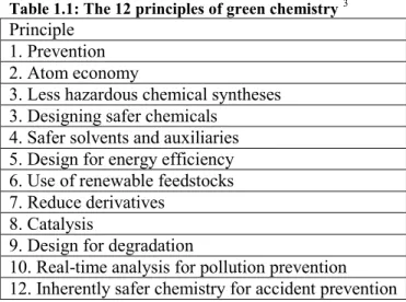 Table 1.1: The 12 principles of green chemistry  3