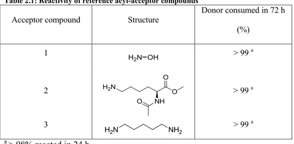 Table 2.1: Reactivity of reference acyl-acceptor compounds 