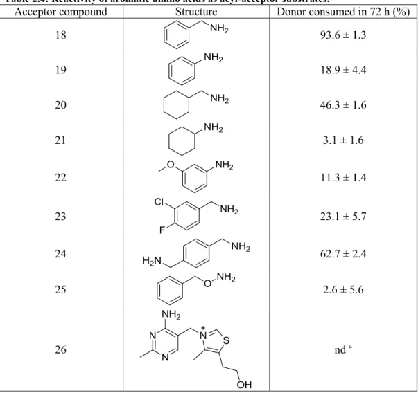 Table 2.4: Reactivity of aromatic amino acids as acyl-acceptor substrates. 