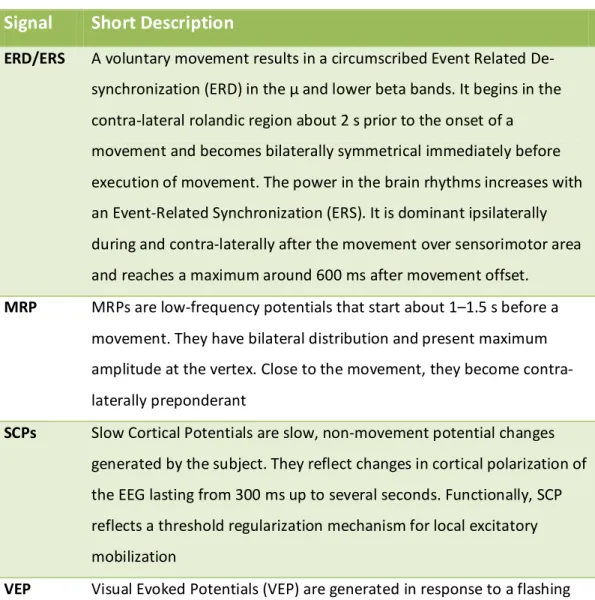 Table 2-3: EEG signals to drive BCIs [5], [35] 