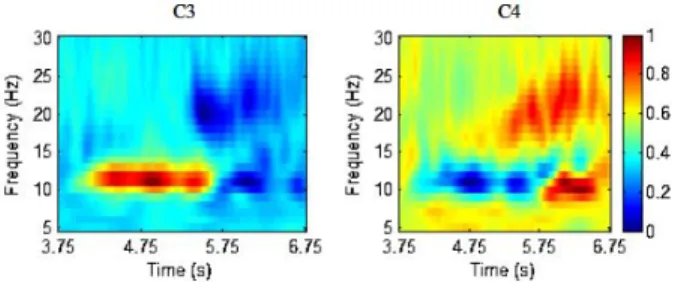 Figure 4-4 TFR spectrogram at channels C3 and C4 with motor imagery of right hand movement [12]