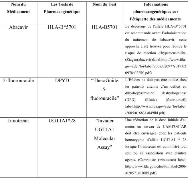 Table 1. Les tests pharmacogénétiques disponibles [14]. 