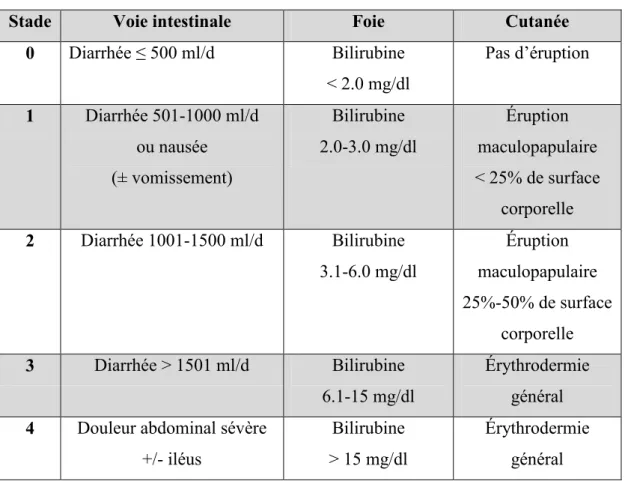 Table 3. Les stades de la maladie du greffon contre l’hôte aigue [51]. 
