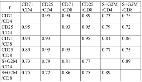 Tableau IV. Etude de la corrélation entre les différents paramètres étudiés dans les 54  échantillons sanguins prélevés chez 34 patients traités par association de TAC et de  mycophénolate 