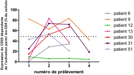 Figure 4. Evolution du marqueur d’activation cellulaire (expression du CD25 parmi les  lymphocytes T CD4 après stimulation par l’OKT3) au cours du temps chez 7 patients  ayant eu plus de deux échantillons sanguins prélevés