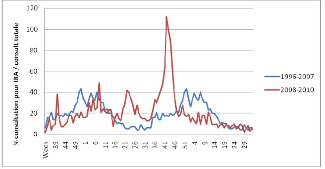 Figure 1 : consultations pour insuffisance respiratoire aiguë de 2008 à 2010 par rapport à  la moyenne durant les épidémies grippales saisonnières de 1996 à 2007 
