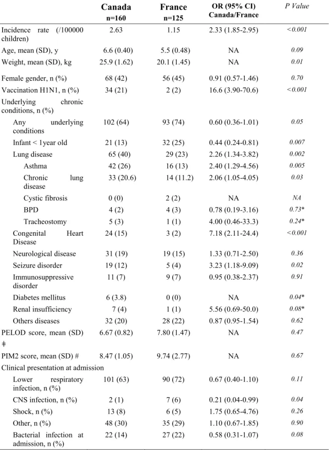 Table 1. Characteristics of critically ill children with influenza A(H1N1)pdm09 virus at admission to the 