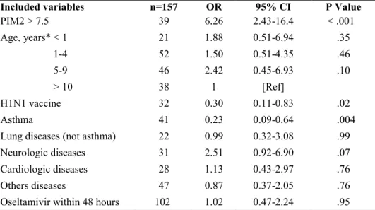 Table 3. Critically ill patient-based factors associated with risk of invasive ventilation in Canada