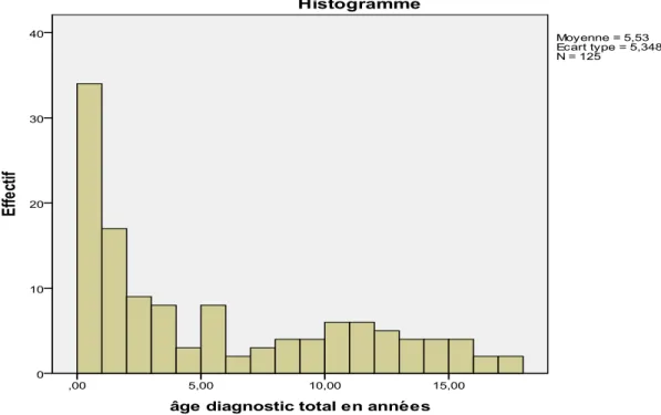 Figure 3 : histogramme de la variable « âge au diagnostic » en France 