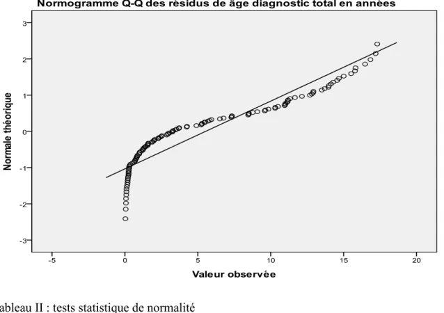 Figure 4 : QQ-plot de la variable « âge au diagnostic » en France 