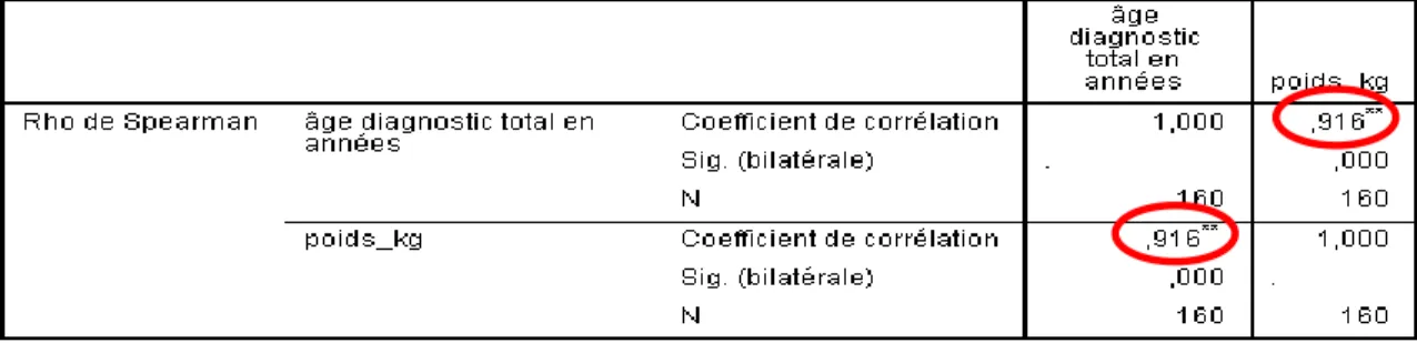 Tableau IV : corrélations de Spearman entre l’âge au diagnostic et le poids au diagnostic  au Canada 