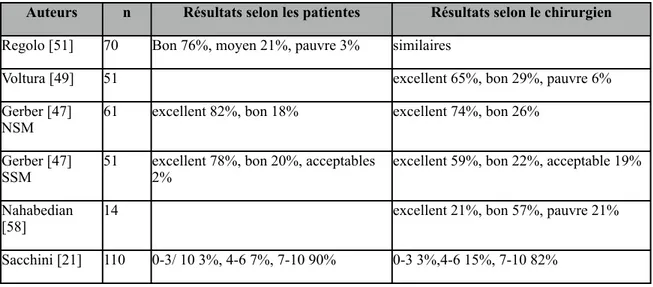 Tableau III : Résultats esthétiques des NSM selon les patientes et les chirurgiens