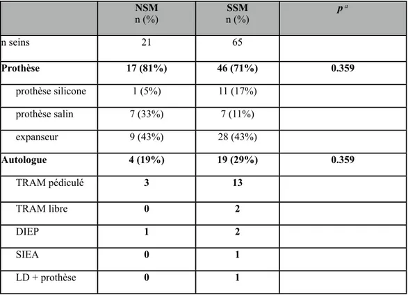 Tableau V : Type de reconstructions mammaires selon le type de mastectomie NSM n (%) n (%)SSM p  a n seins 21 65 Prothèse 17 (81%) 46 (71%) 0.359 prothèse silicone 1 (5%) 11 (17%) prothèse salin 7 (33%) 7 (11%) expanseur 9 (43%) 28 (43%) Autologue 4 (19%) 19 (29%) 0.359 TRAM pédiculé 3 13 TRAM libre 0 2 DIEP 1 2 SIEA 0 1 LD + prothèse 0 1