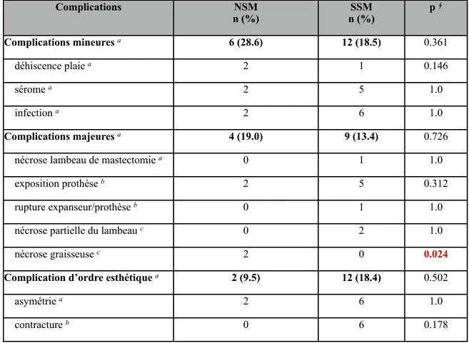 Tableau VI : Complications post-opératoires selon le type de mastectomie Complications NSM  n (%) n (%) SSM  p  ∲ Complications mineures  a 6 (28.6) 12 (18.5) 0.361     déhiscence plaie  a 2 1 0.146     sérome  a 2 5 1.0     infection  a 2 6 1.0 Complications majeures  a 4 (19.0) 9 (13.4) 0.726