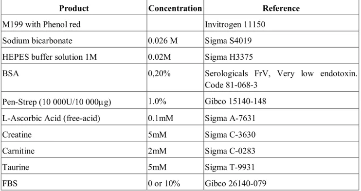 Table 3. Cell culture media used for ARVCM isolation and culture