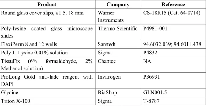 Table 11. Commercial products used in immunofluorescence