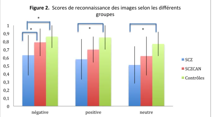 Figure	
  2.	
  	
  Scores	
  de	
  reconnaissance	
  des	
  images	
  selon	
  les	
  diﬀérents	
   groupes	
  	
   SCZ	
   SCZCAN	
   Contrôles	
  *	
  *	
  *	
  *	
  