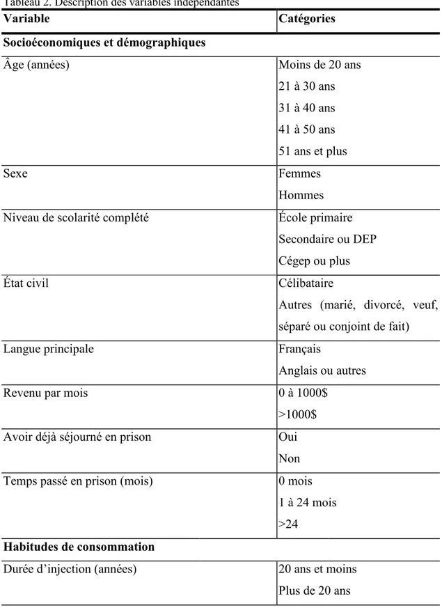 Tableau 2. Description des variables indépendantes 