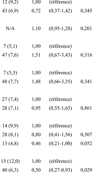 Tableau  4.  Analyses  bivariées  des  facteurs  associés  à  l’initiation  du  traitement  de  l’hépatite C chez les 758 sujets de la cohorte HEPCO