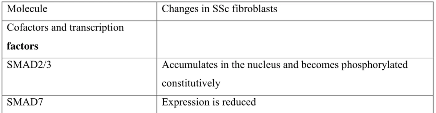 Table 2: Pathways and signaling molecules dysregulated in SSc [15] 