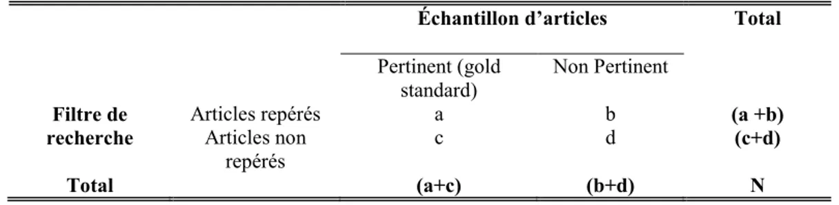 Tableau 2: Matrice de classification pour l’évaluation des filtres de recherche.  Échantillon d’articles  Total 