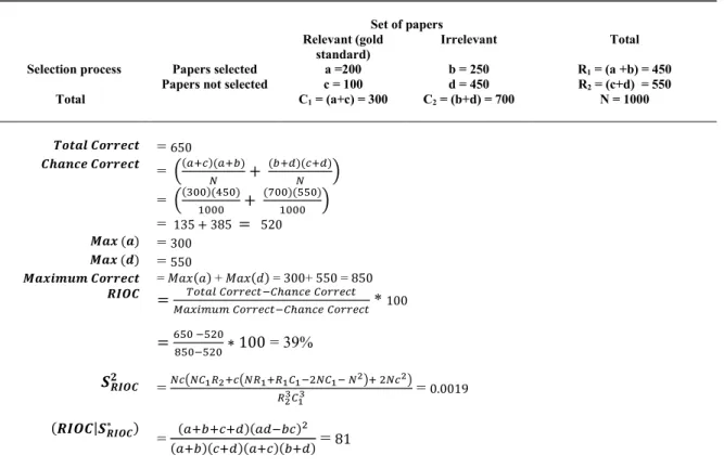 Table 11: A numerical example of the impact of a validated search filter using the RIOC  statistic Set of papers  Total Relevant (gold  standard)  Irrelevant 