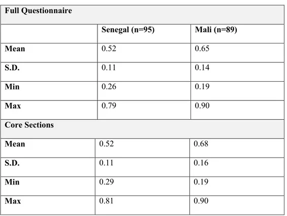 Table 11: Percent agreement and Kappa coefficient for each criterion in Senegal  Senegal (N = 96 patients) 