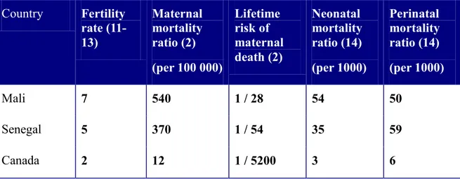 Table 1: Select maternal and perinatal indicators (and corresponding definitions) for  Senegal, Mali, and Canada  